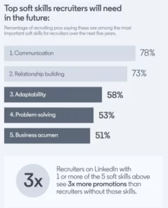 Infographic on top soft skills needed for a principal recruiter