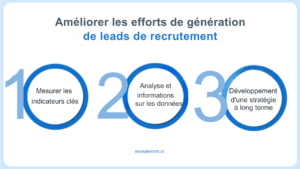 recrutement de prospects