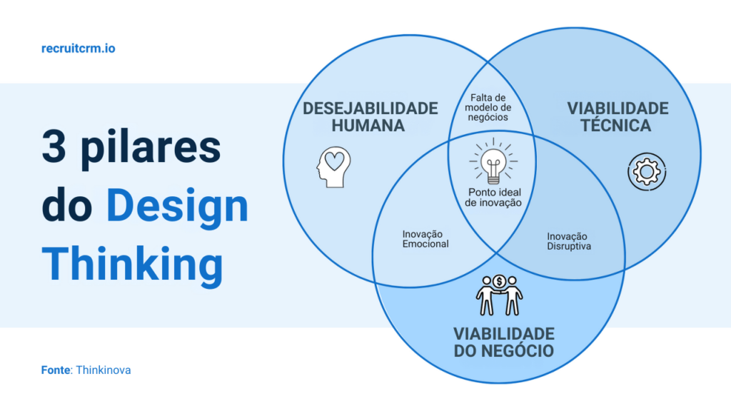 design thinking