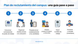 Plan de reclutamiento del campus: una guía paso a paso