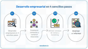 Desarrollo empresarial en 4 sencillos pasos