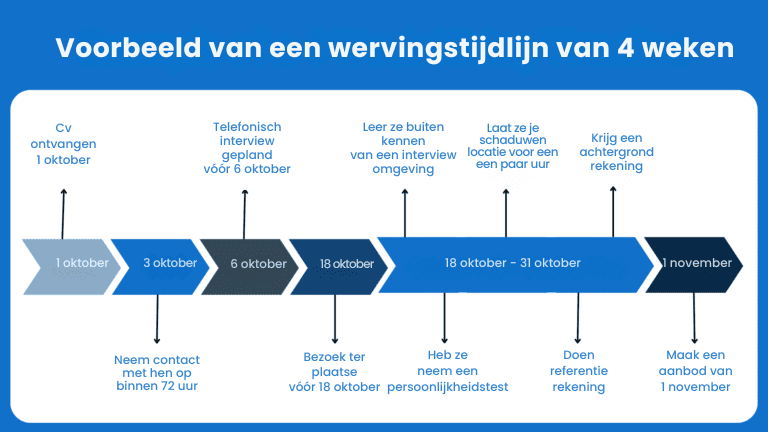 Duidelijke aanwervingsrichtlijnen
