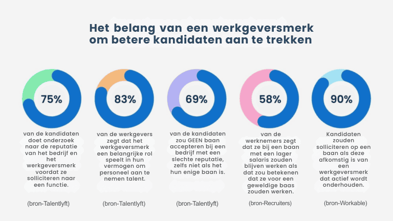 employer branding kan de wervingskosten