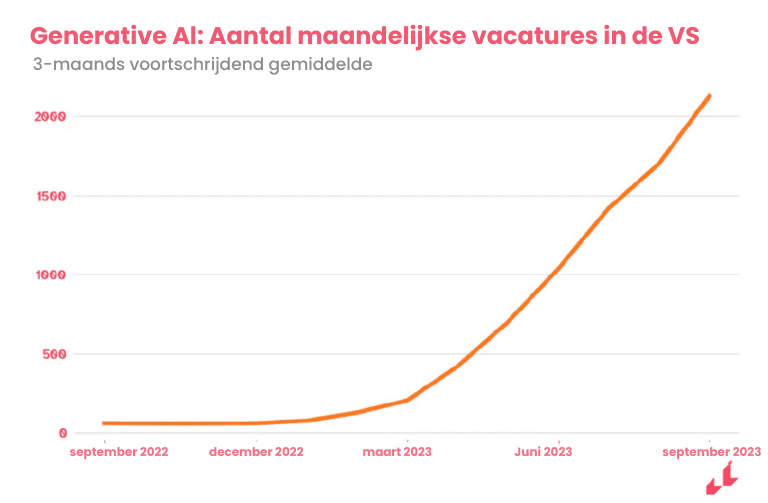 vacatures waarin Generative AI