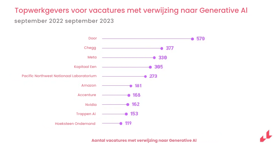 vacatures waarin Generative AI
