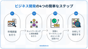 事業開発戦略