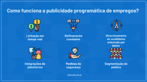 publicidade programática de empregos