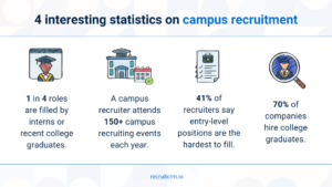 Some important statistic on campus recruitment