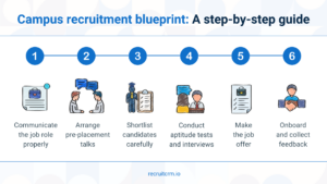 A step-by-step guide on how campus recruitment is conducted