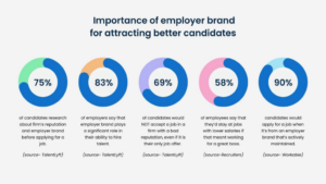statistiche sull'employer branding