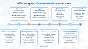 An infographic about the different types of aptitude tests recruiters can conduct.