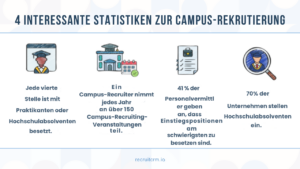 Campus-Rekrutierung