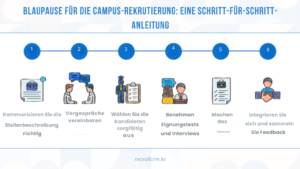 Campus-Rekrutierung