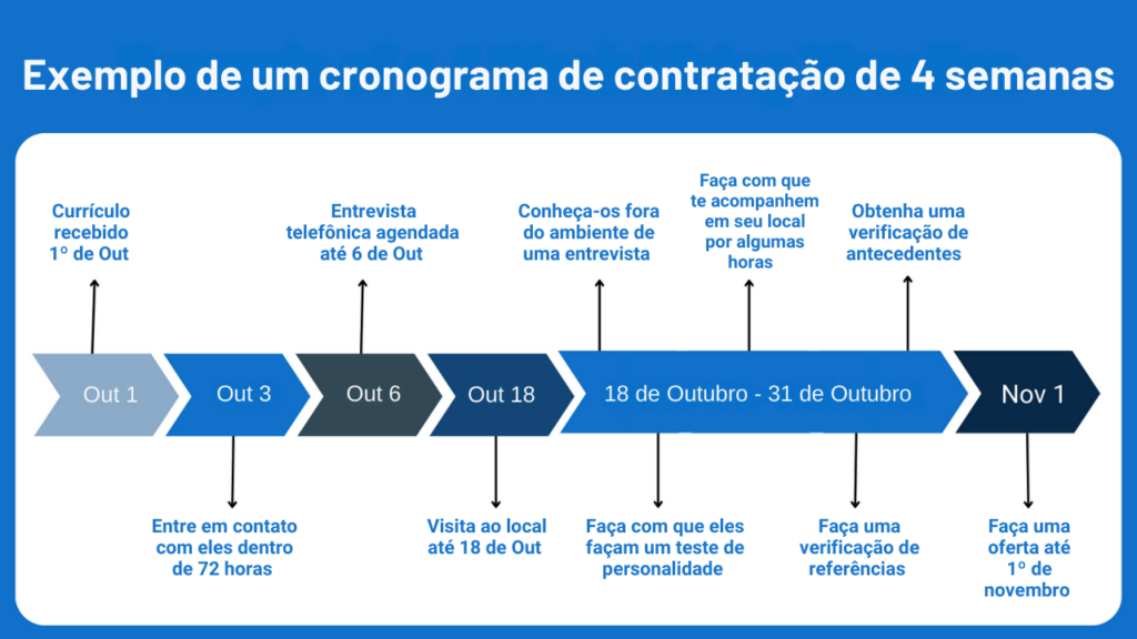 Recrutamento de startups