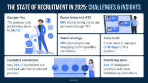 recruitment challenges statistics