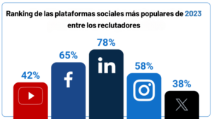 Ranking de las plataformas sociales más populares de 2023 entre los reclutadores