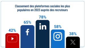 Statistiques de recrutement