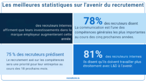 Statistiques de recrutement