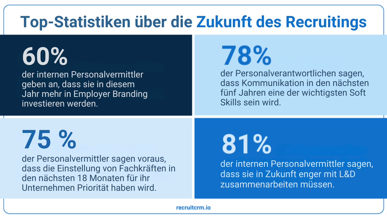 Rekrutierungsstatistiken