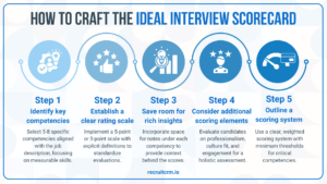 Infographic about the steps for crafting the ideal interview scorecard