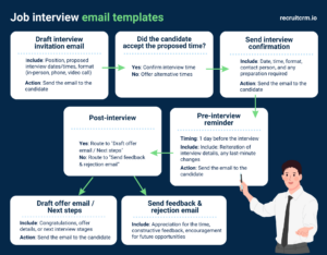 Plantillas de correo electrónico para entrevistas de trabajo