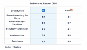 bullhorn-alternatives-for-recruiting