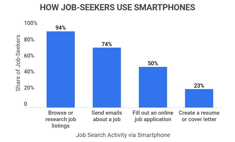 How job seekers use smartphones