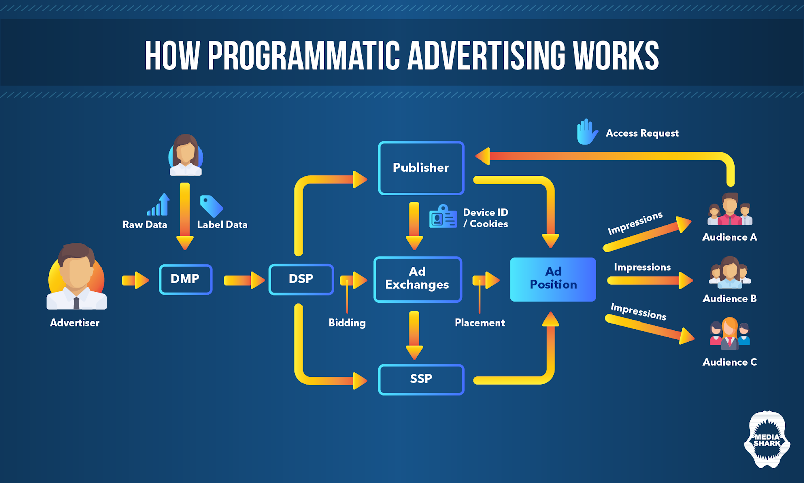 How programmatic advertising works