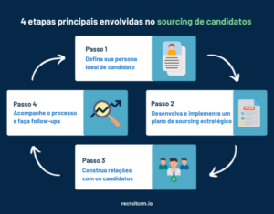 sourcing de candidatos