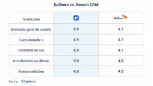 Bullhorn alternativas