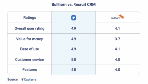 Bullhorn vs. Recruit CRM