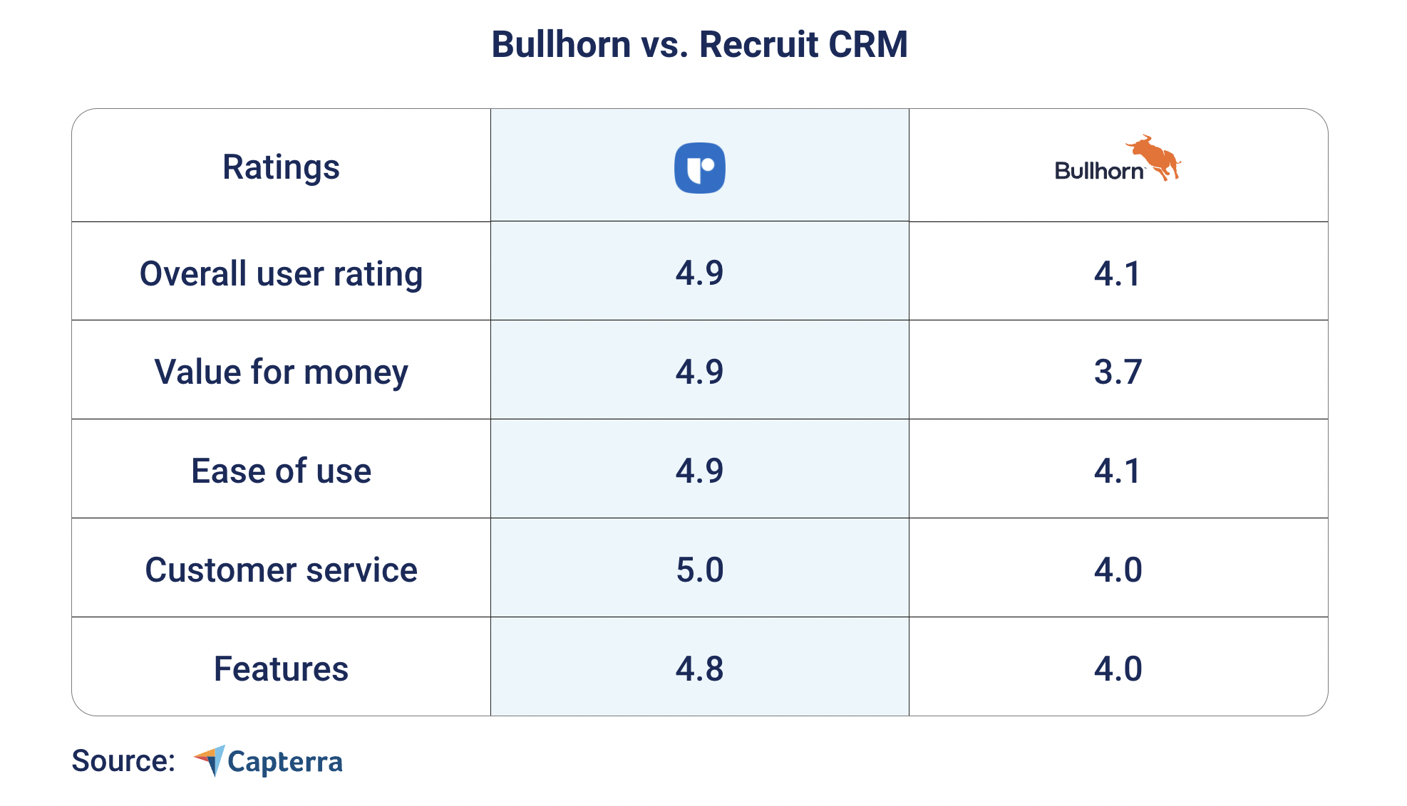 Bullhorn vs. Recruit CRM