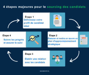 sourcing des candidats