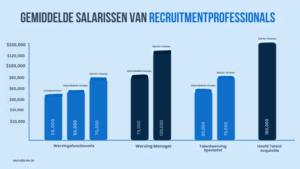 emiddelde salarissen