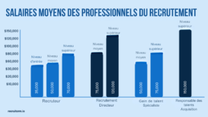 combien gagne un recruteur