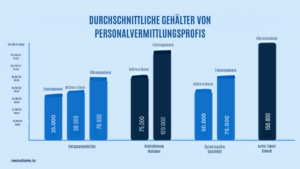 Wie viel verdient ein Personalvermittler