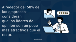 Alrededor del 58% de las empresas consideran que los líderes de opinión son un poco más atractivos que el resto.