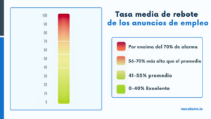 Tasa media de rebote
 de los anuncios de empleo