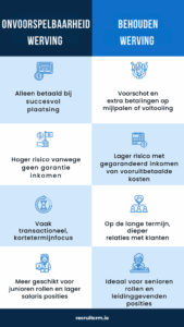 werving en selectie op contractbasis