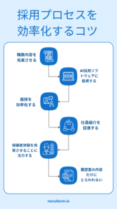 採用プロセスの合理化