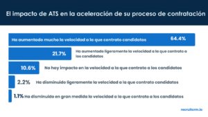 El impacto de ATS en la aceleración de su proceso de contratación