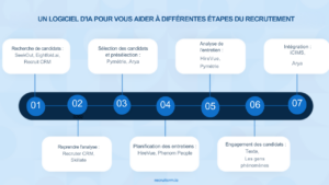 Logiciel de recrutement par IA