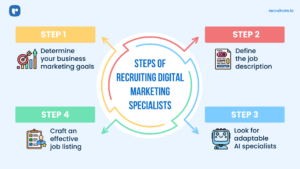 digital marketing specialists