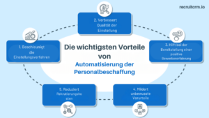 Automatisierung der Rekrutierung