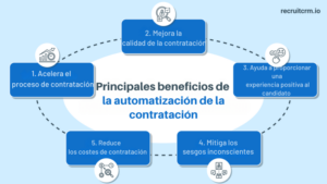 Principales beneficios de la automatización de la contratación