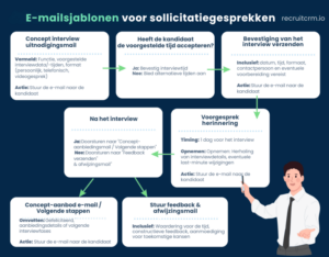 e-mails voor sollicitatiegesprekken