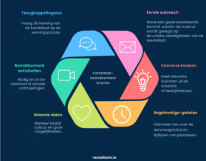 Kandidaten warm houden