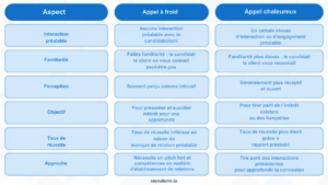 démarchage téléphonique dans le domaine du recrutement