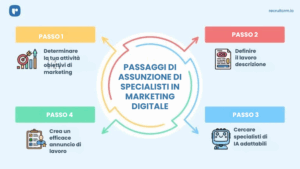Come reclutare specialisti di marketing digitale?