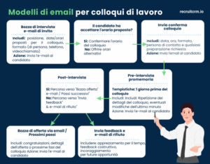 40+ modelli di email gratuiti per i reclutatori 